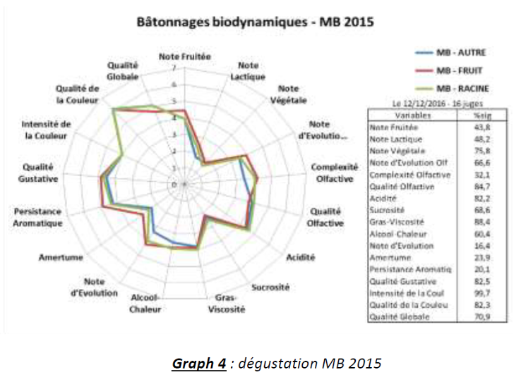 Résultats de dégustation MB 2015